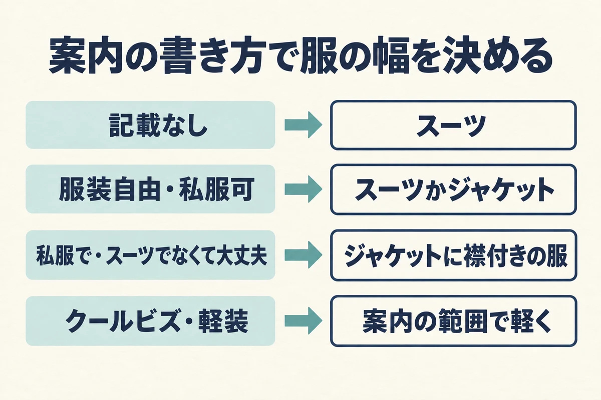案内の服装の一文を、記載なし・服装自由や私服可・私服でやスーツでなくて大丈夫・クールビズや軽装の4つに分け、それぞれ着ていく服の幅を決める