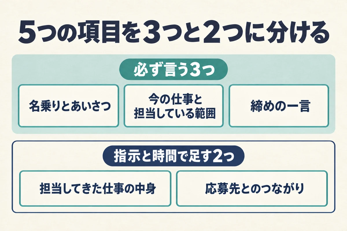 自己紹介で話す5つの項目を、名乗りとあいさつ・今の仕事と担当している範囲・締めの一言の必ず言う3つと、担当してきた仕事の中身・応募先とのつながりの指示と時間で足す2つに分ける