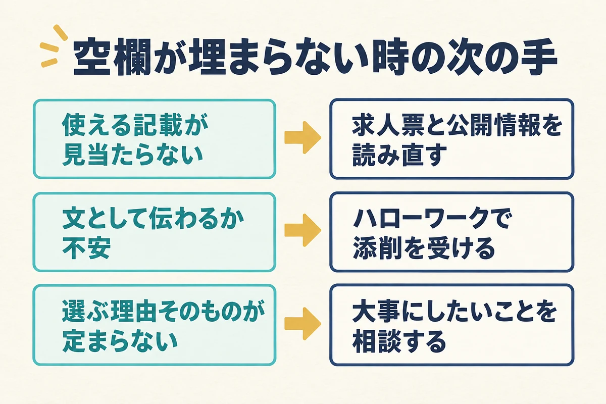 埋まらない空欄は、状況に合わせて求人票を読み直す・窓口で添削を受ける・転職で大事にしたいことを相談するのどれかを選ぶ