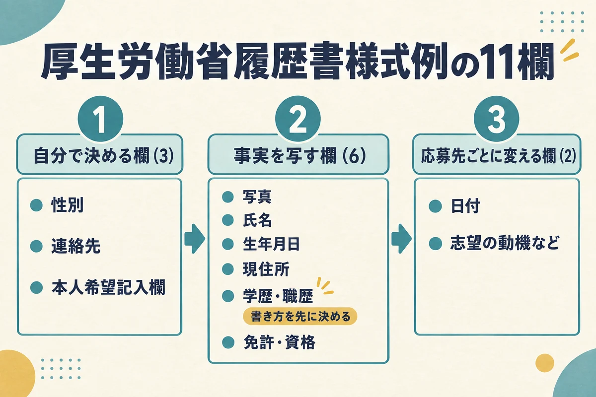 厚生労働省履歴書様式例の11欄を、自分で決める3欄・事実を写す6欄・応募先ごとに変える2欄に分け、この順に書く