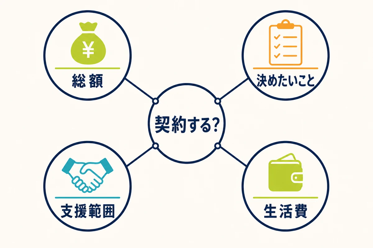 契約前に確認する4つの条件