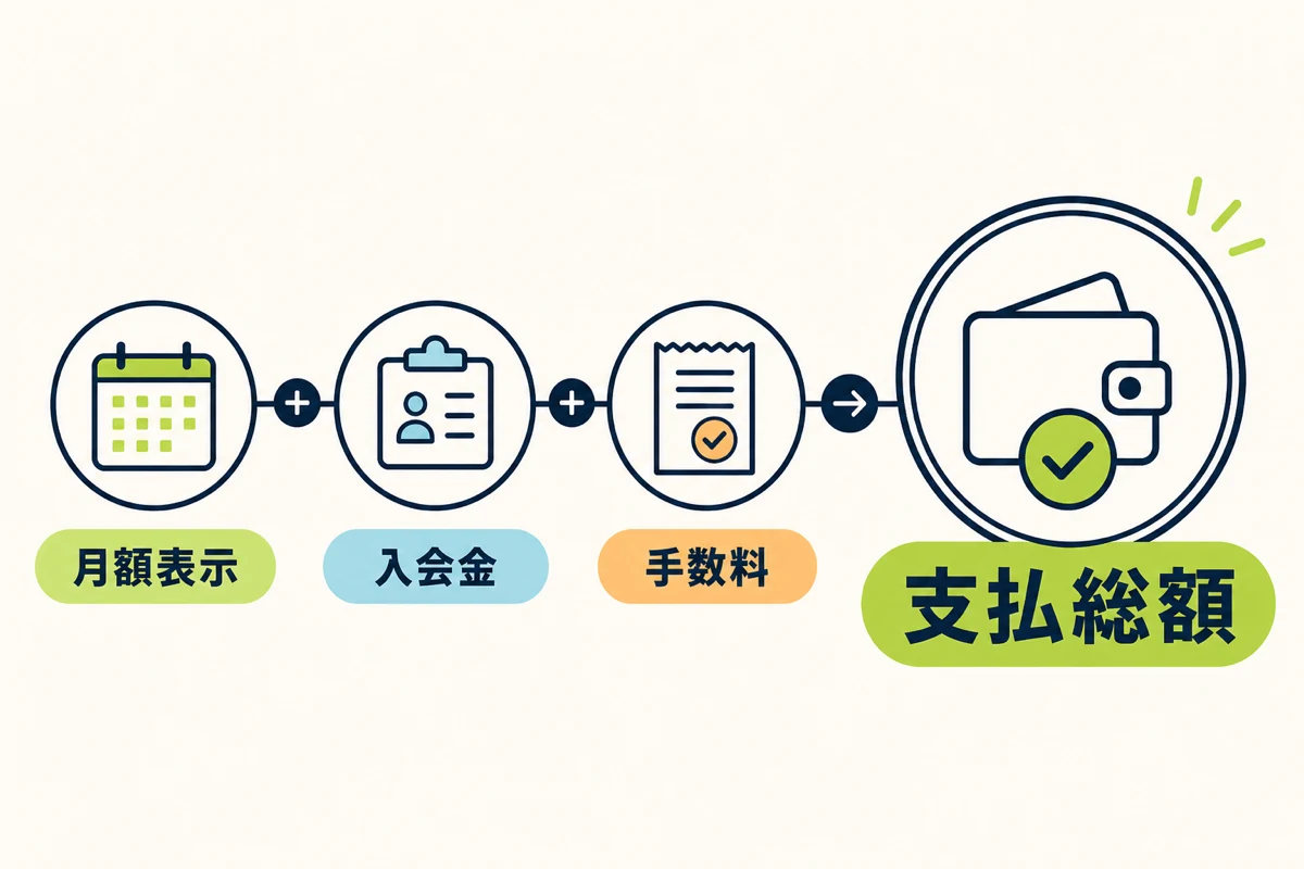 月額表示を入会金込み総額へそろえる