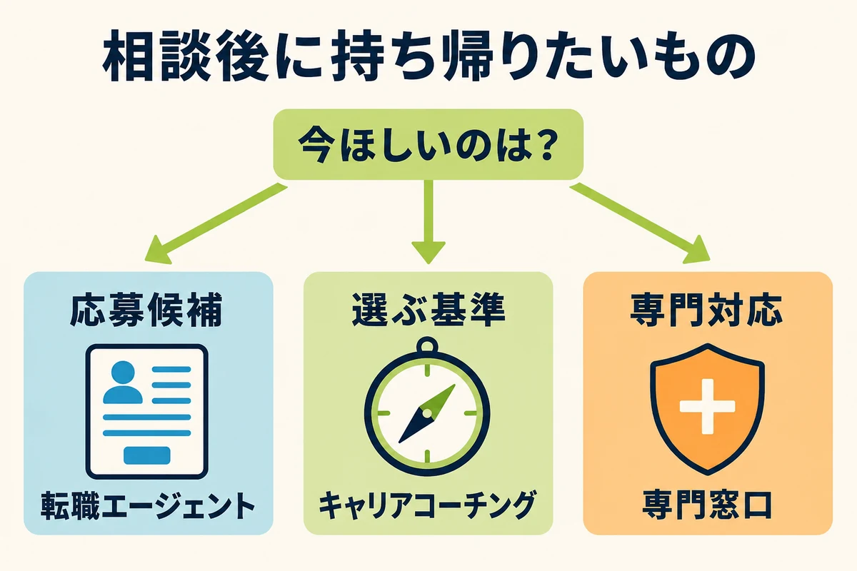 相談後に持ち帰りたいもので相談先を選ぶ