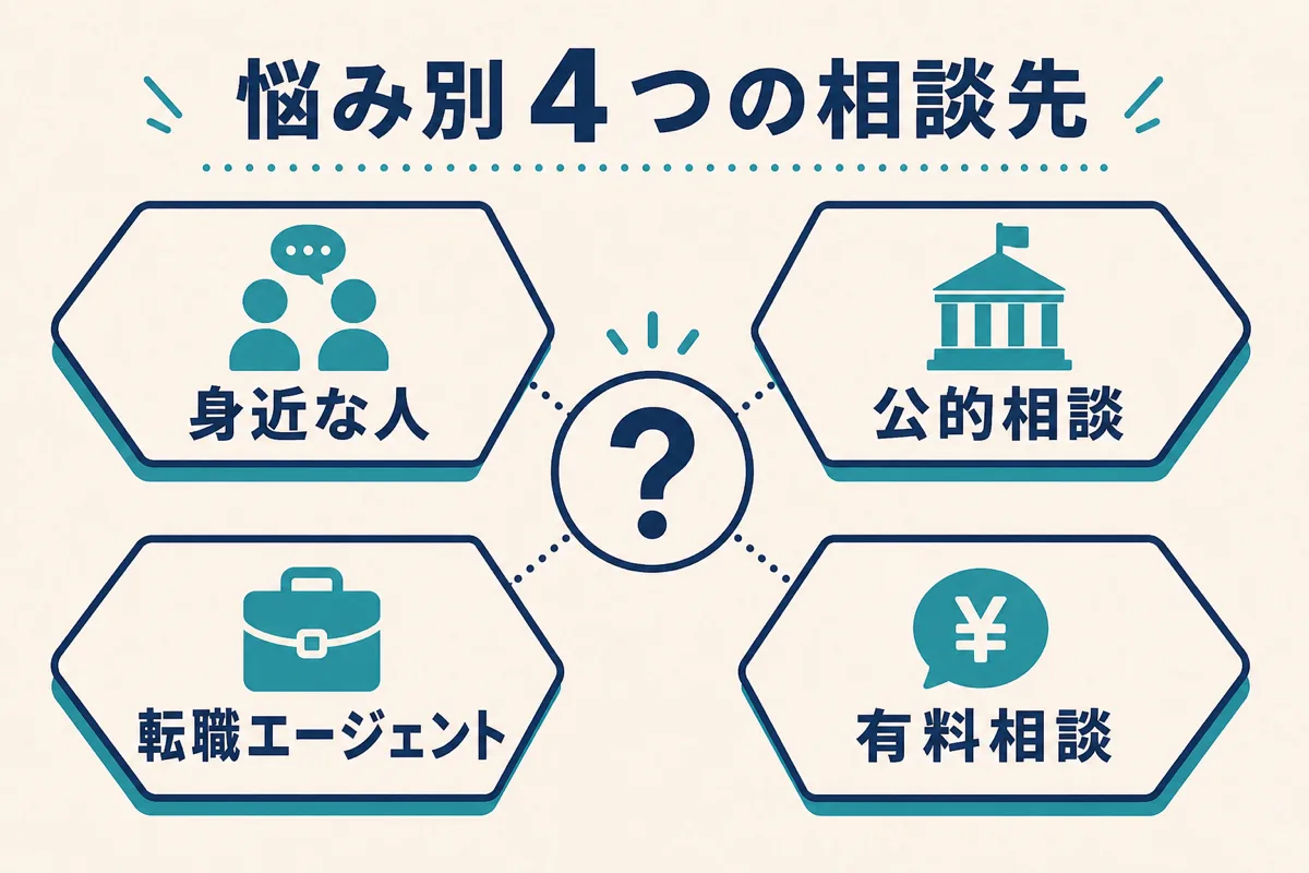 悩み別4つのキャリア相談先