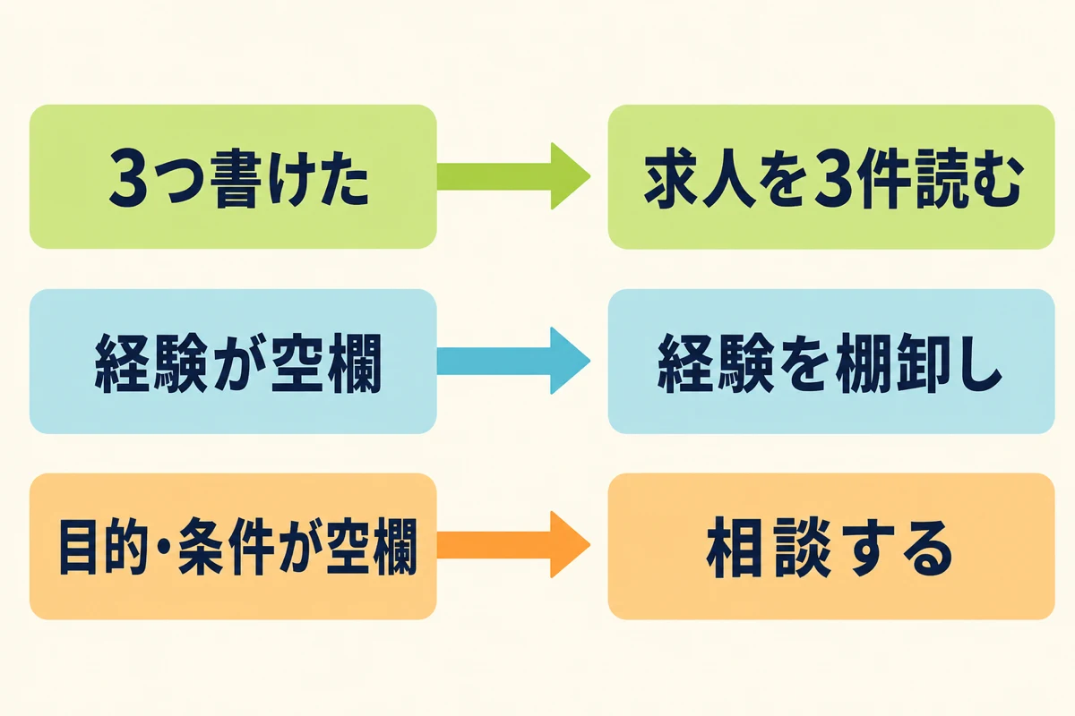 3行メモから次の行動を選ぶ分岐