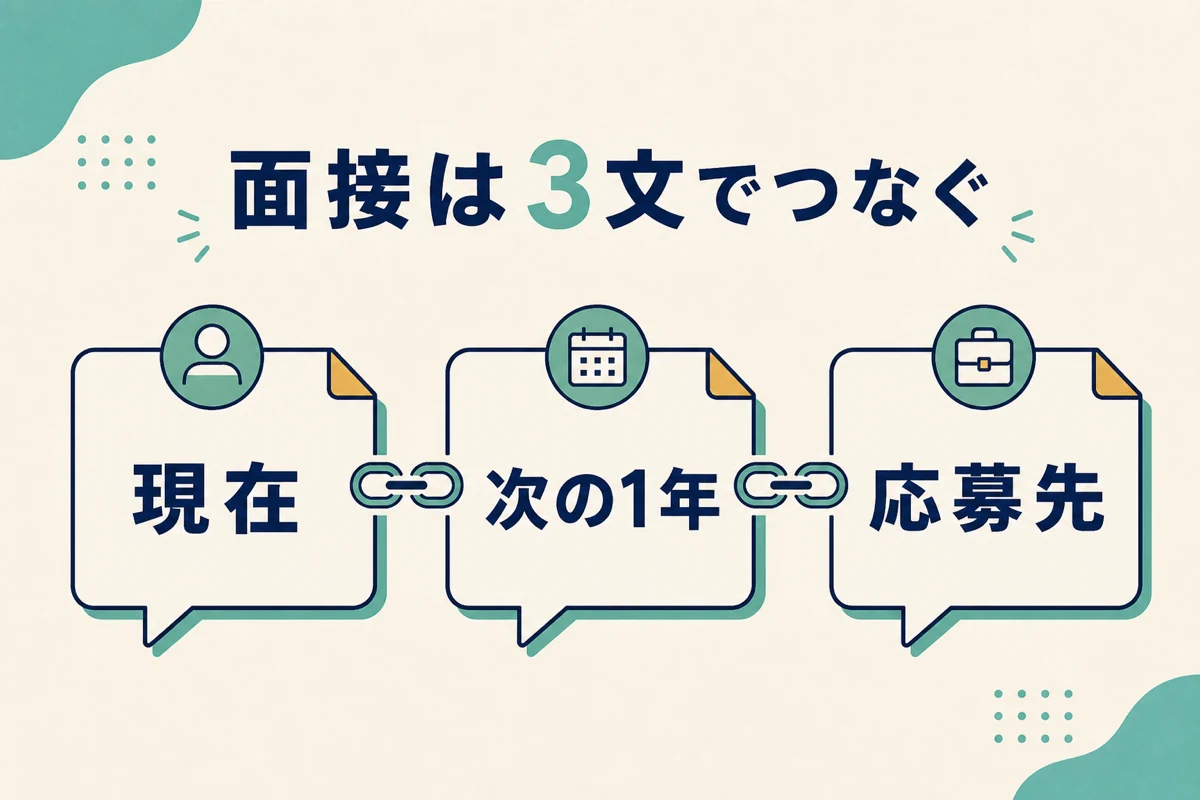 面接でキャリアプランを話す3文