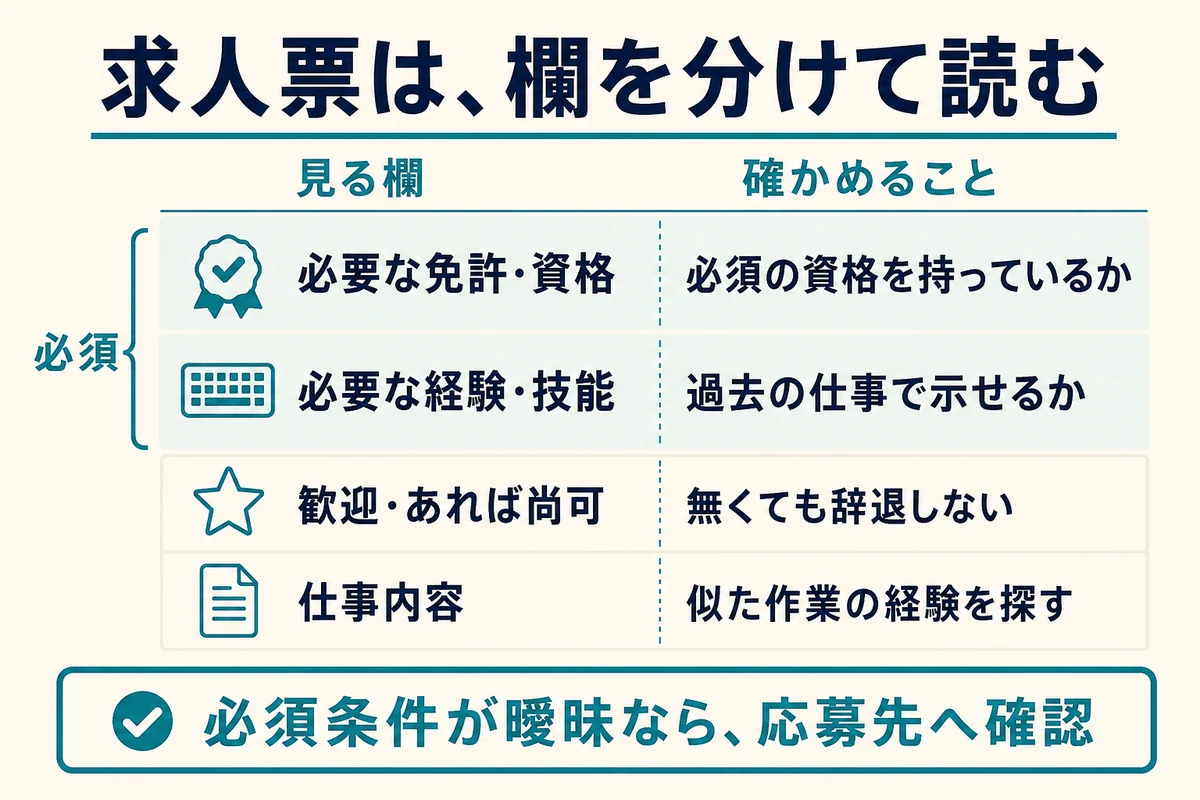 求人票の欄ごとに何を確かめて、資格なしでどう判断するかをまとめた図
