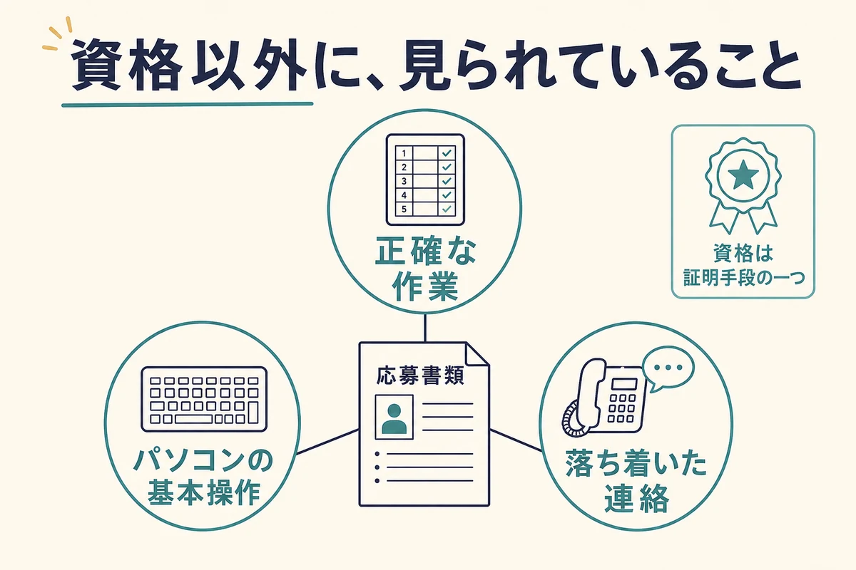 応募書類から読み取られている3点と、資格は証明手段の一つという位置づけを示した図