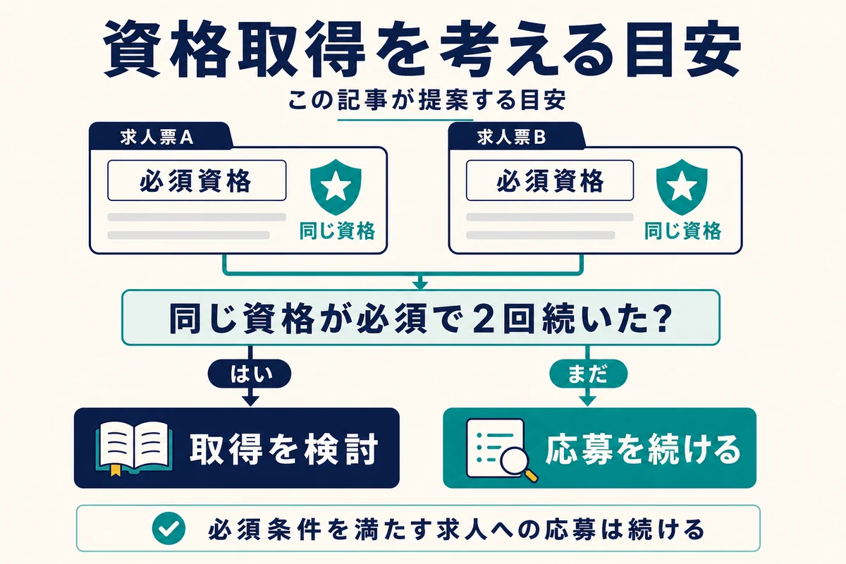 同じ資格が必須条件で2回続いたときだけ取得を検討へ進む分岐を示した図