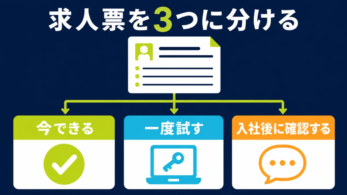 今できる・一度試す・入社後に確認するへ分ける