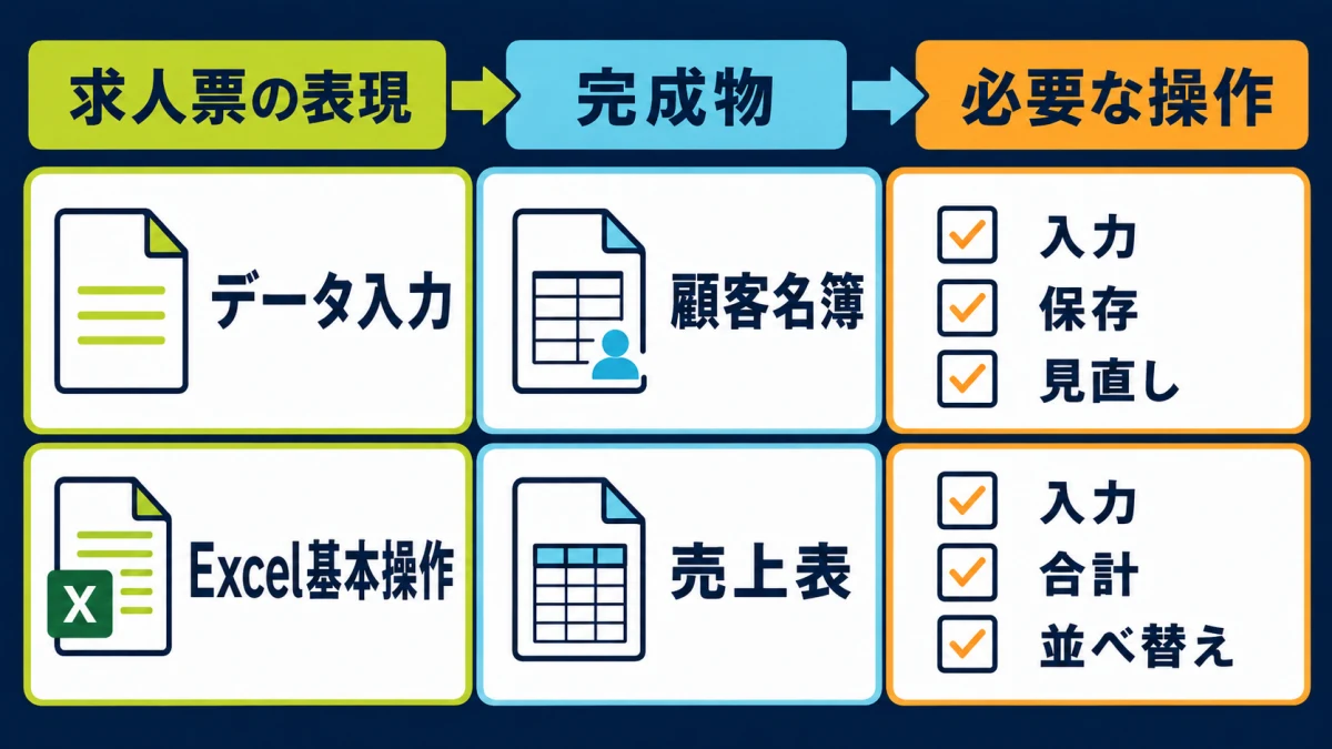 求人票の表現を完成物と操作へ分ける