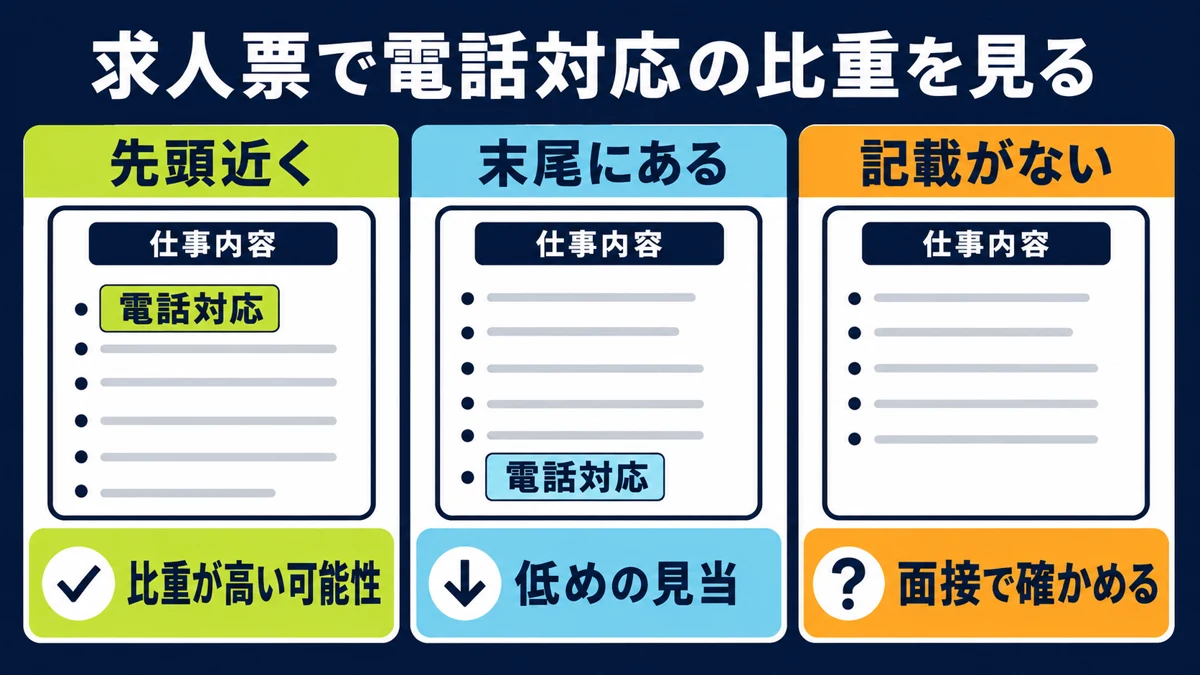 求人票の仕事内容欄にある「電話対応」の置かれ方3パターンの読み方の図