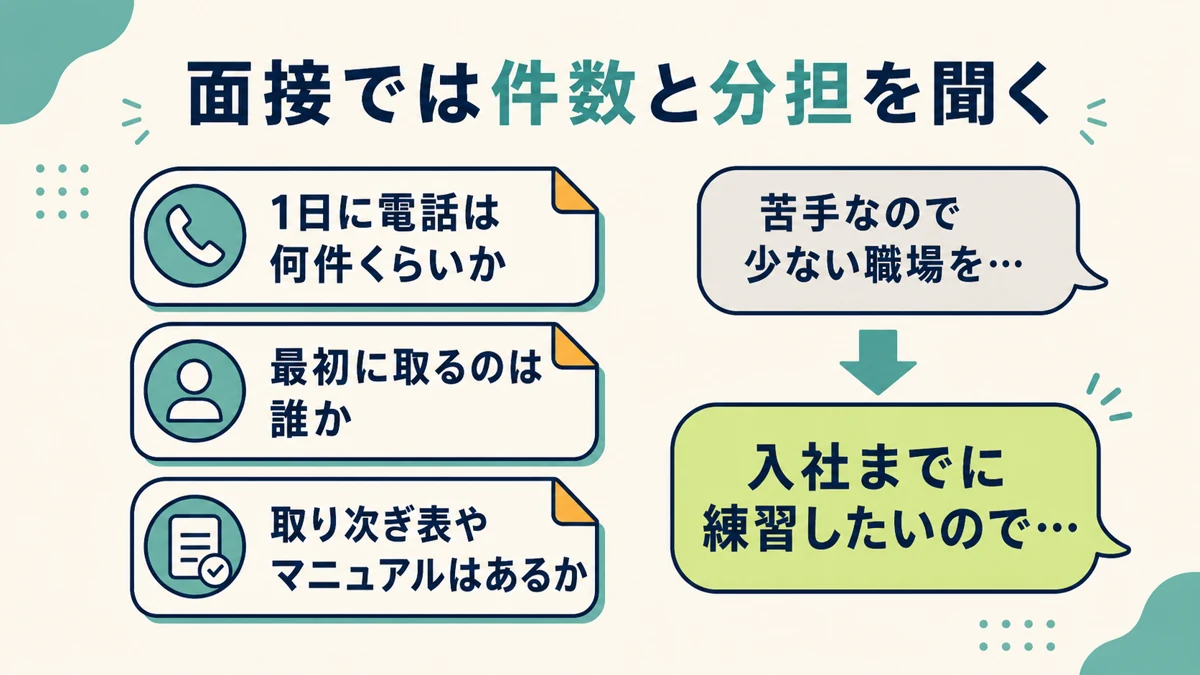 面接で電話の負担を確かめる3つの質問と準備型の聞き方の図