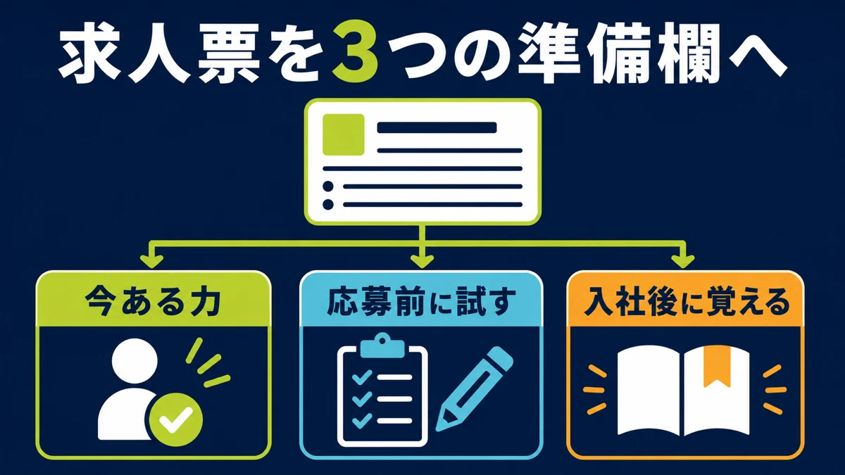 求人票を今ある力・応募前の練習・入社後に覚えることへ分ける
