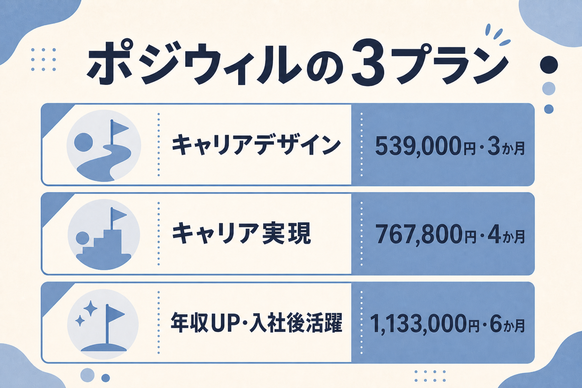 ポジウィルの3プランの一括料金と期間の比較