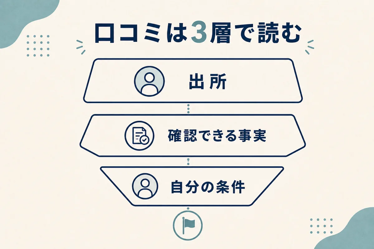 口コミを判断材料に変える3層